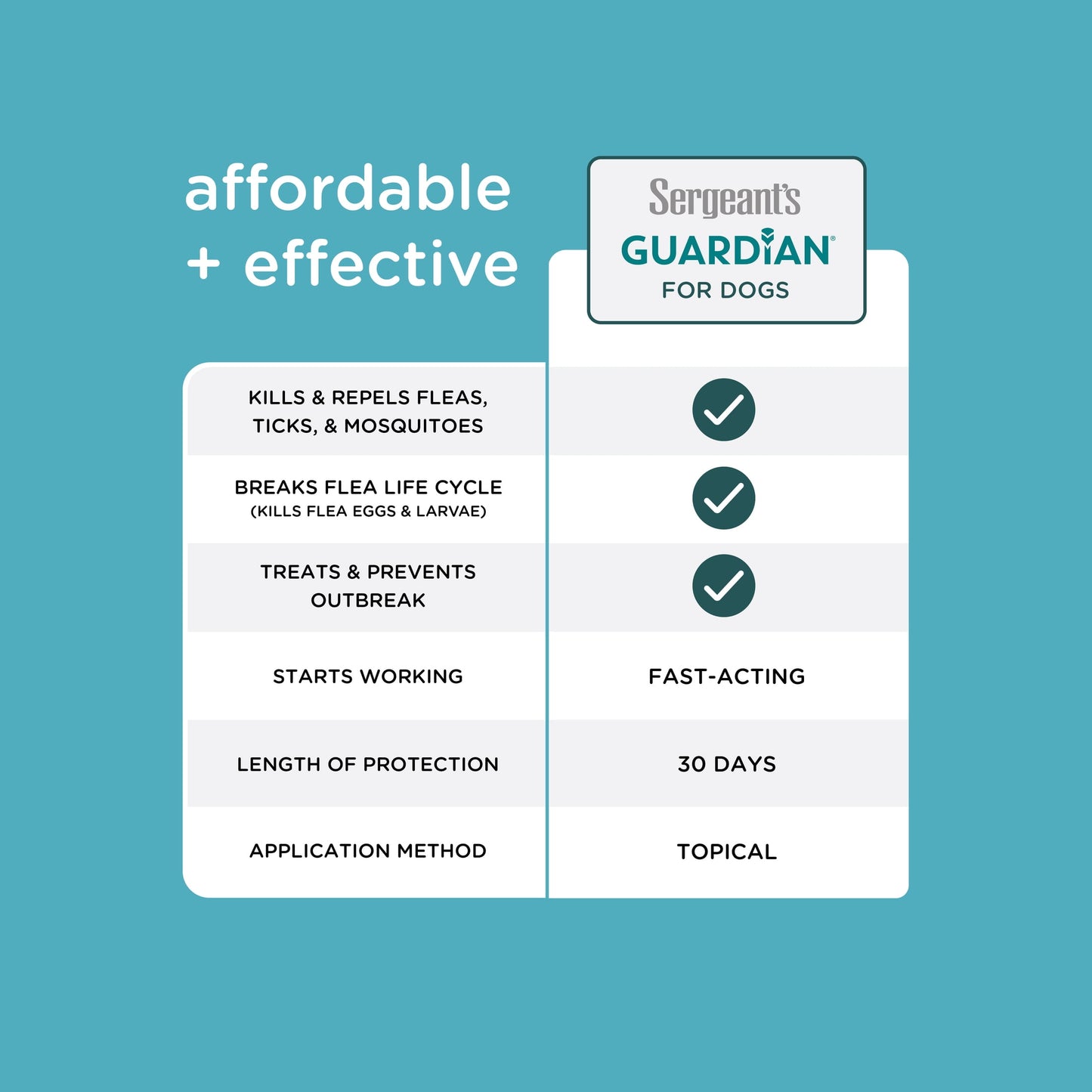 SERGEANT'S GUARDIAN Flea & Tick Topical for Dogs, 7-33 lbs, kills fleas and ticks, plus repels mosquitoes for up to four weeks.