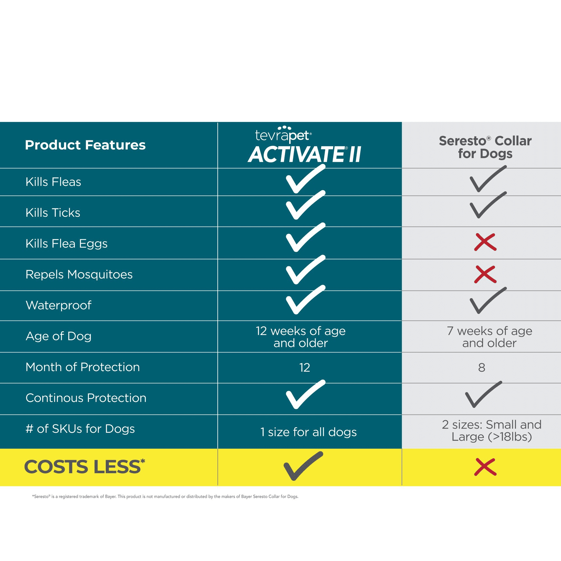 TevraPet Activate II Flea & Tick Collar for Small Dogs, 6 Months Prevention, 2 Count