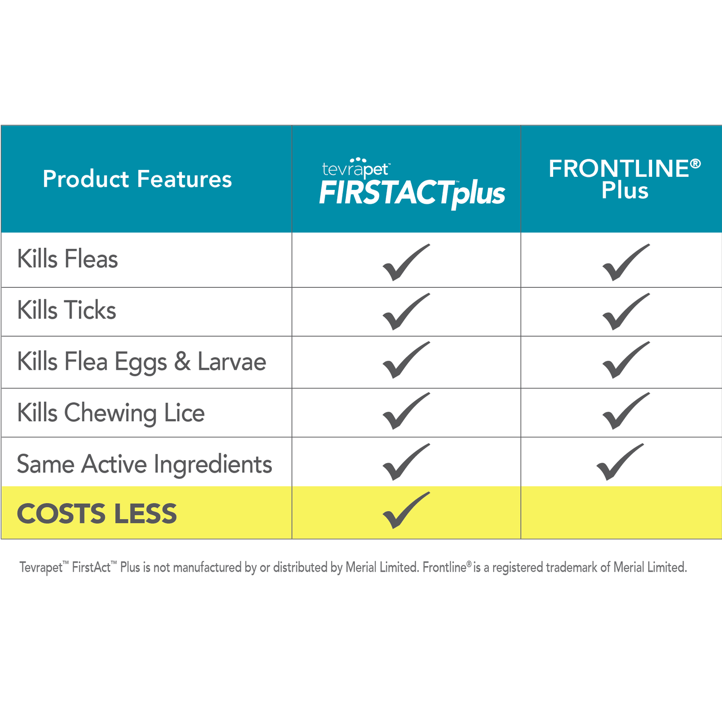 TevraPet FirstAct Plus Flea and Tick Prevention for Extra Large Dogs 89-132 lbs, 3 Monthly Treatments